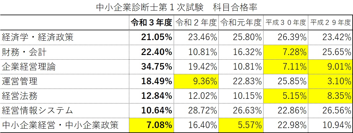 科目別の難易度｜中小企業診断士第1次試験 科目合格者推移 すぅ～ぎぃ～・シニアの中小企業診断士への道｜事業承継アドバイザー