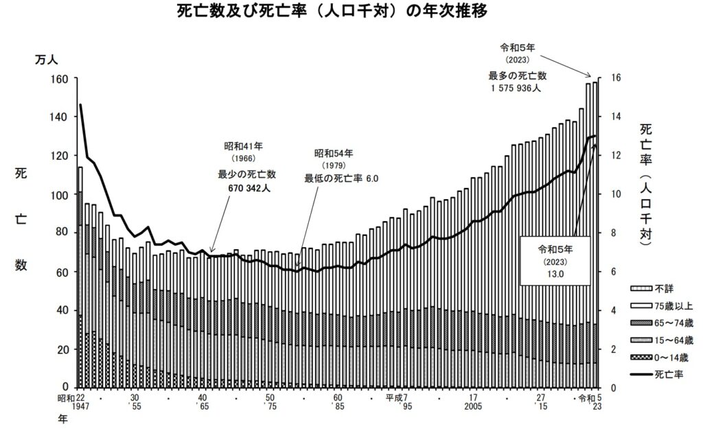 死亡数及び死亡率（人口千対）の年次推移