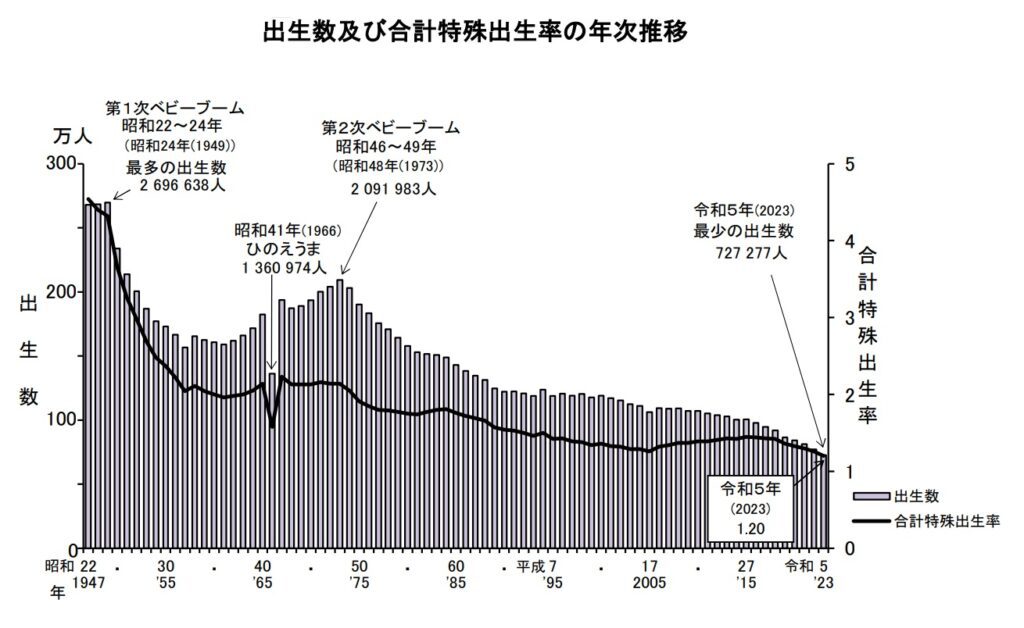 出生数及び合計特殊出生率の年次推移 